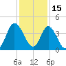 Little River Town tide chart for Wednesday, December 15, 2021