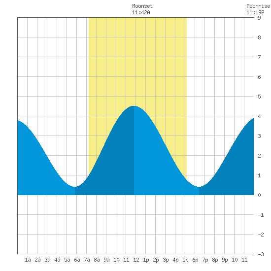 Little River Town tide chart for Saturday, December 25, 2021