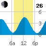 Little River Town tide chart for Sunday, December 26, 2021