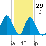 Little River Town tide chart for Wednesday, December 29, 2021