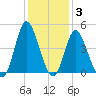 Little River Town tide chart for Friday, December 3, 2021