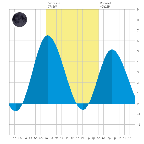 Little River Town tide chart for Saturday, December 4, 2021