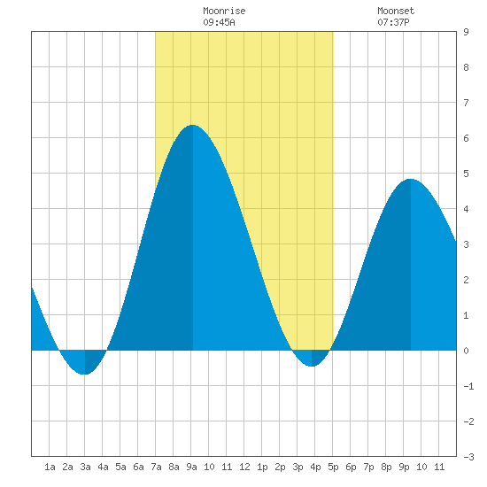 Little River Town tide chart for Monday, December 6, 2021