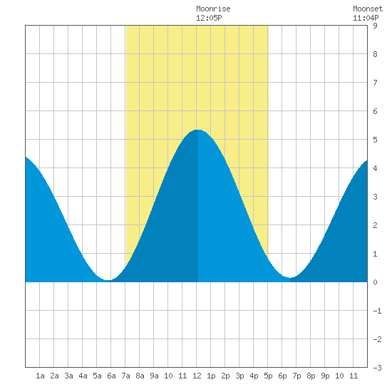 Little River Town tide chart for Thursday, December 9, 2021