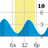 Little River Town tide chart for Monday, January 10, 2022