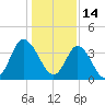 Little River Town tide chart for Friday, January 14, 2022