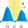 Little River Town tide chart for Saturday, January 1, 2022