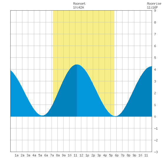 Little River Town tide chart for Sunday, January 23, 2022