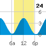 Little River Town tide chart for Monday, January 24, 2022