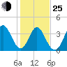 Little River Town tide chart for Tuesday, January 25, 2022