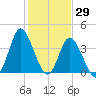 Little River Town tide chart for Saturday, January 29, 2022