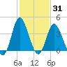 Little River Town tide chart for Monday, January 31, 2022