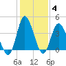 Little River Town tide chart for Tuesday, January 4, 2022