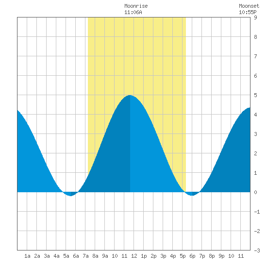 Little River Town tide chart for Friday, January 7, 2022