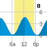 Little River Town tide chart for Saturday, January 8, 2022
