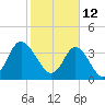 Little River Town tide chart for Saturday, February 12, 2022
