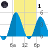 Little River Town tide chart for Tuesday, February 1, 2022