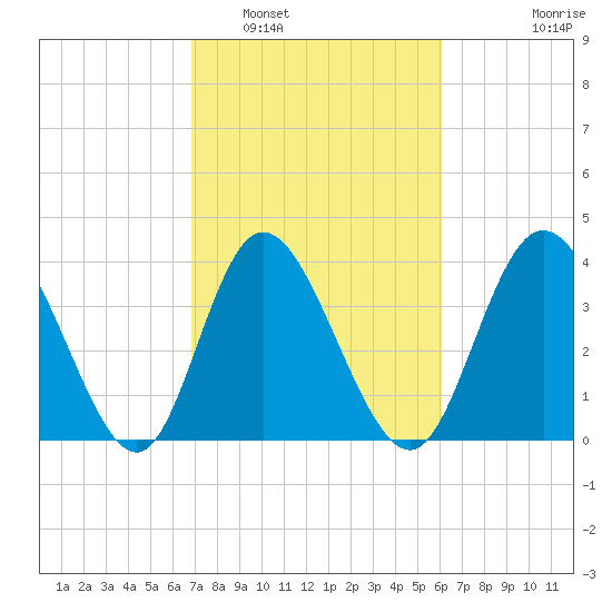 Little River Town tide chart for Sunday, February 20, 2022
