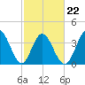 Little River Town tide chart for Tuesday, February 22, 2022