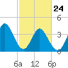 Little River Town tide chart for Thursday, February 24, 2022