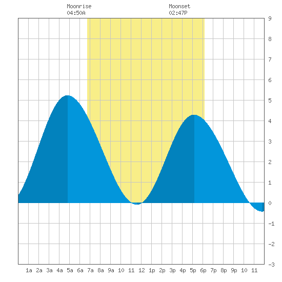 Little River Town tide chart for Sunday, February 27, 2022