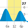 Little River Town tide chart for Sunday, February 27, 2022