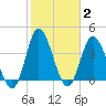 Little River Town tide chart for Wednesday, February 2, 2022