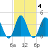 Little River Town tide chart for Friday, February 4, 2022
