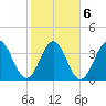 Little River Town tide chart for Sunday, February 6, 2022