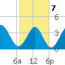 Little River Town tide chart for Monday, February 7, 2022