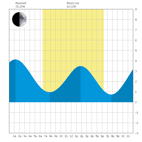 Little River Town tide chart for Thursday, March 10, 2022
