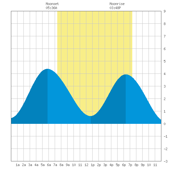 Little River Town tide chart for Monday, March 14, 2022