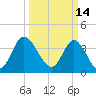 Little River Town tide chart for Monday, March 14, 2022