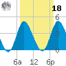 Little River Town tide chart for Friday, March 18, 2022