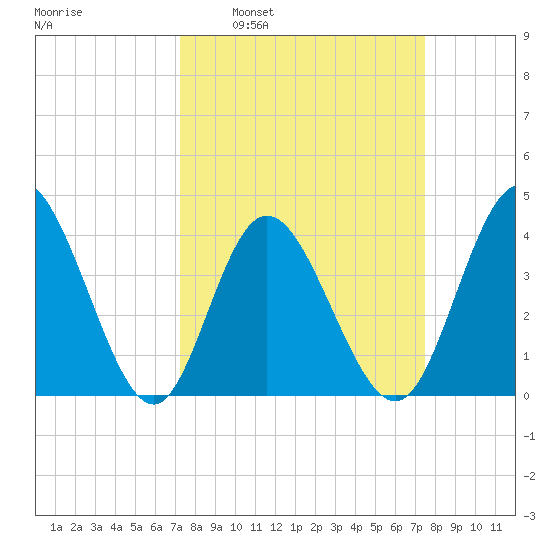 Little River Town tide chart for Tuesday, March 22, 2022