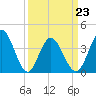 Little River Town tide chart for Wednesday, March 23, 2022