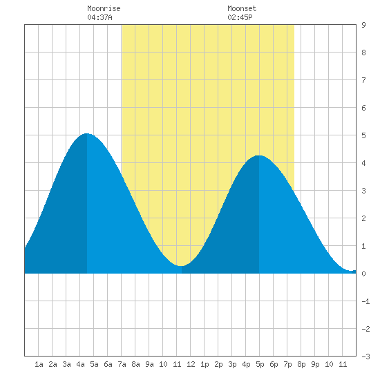 Little River Town tide chart for Sunday, March 27, 2022