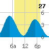 Little River Town tide chart for Sunday, March 27, 2022