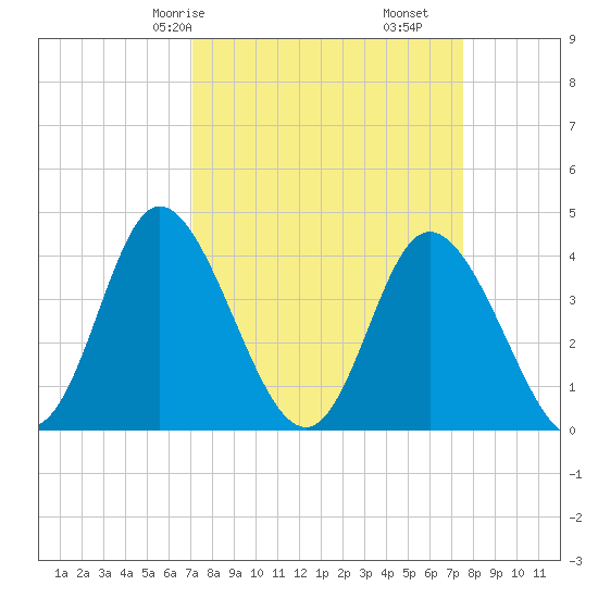 Little River Town tide chart for Monday, March 28, 2022