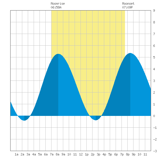 Little River Town tide chart for Thursday, March 31, 2022