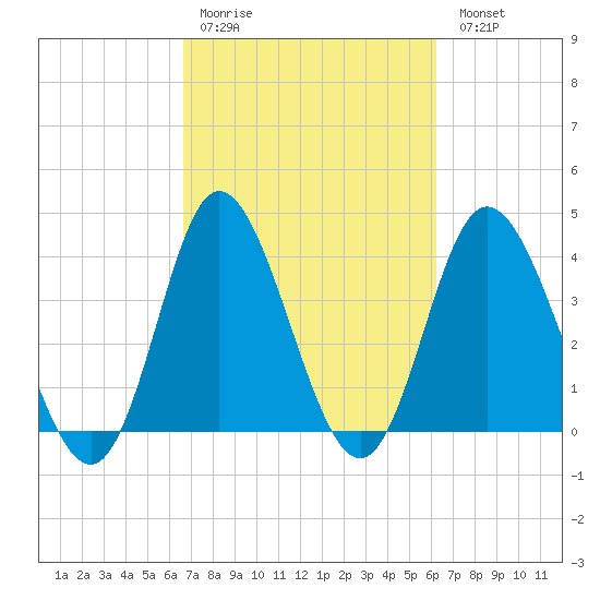 Little River Town tide chart for Thursday, March 3, 2022