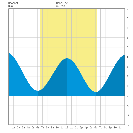 Little River Town tide chart for Tuesday, March 8, 2022