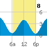 Little River Town tide chart for Tuesday, March 8, 2022