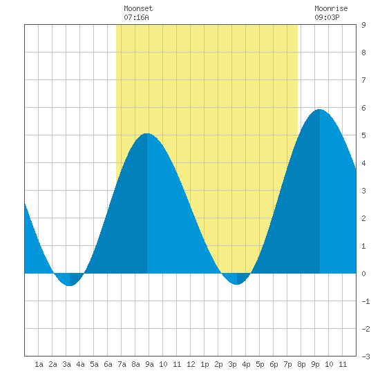 Little River Town tide chart for Sunday, April 17, 2022