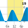 Little River Town tide chart for Tuesday, April 19, 2022
