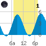 Little River Town tide chart for Friday, April 1, 2022