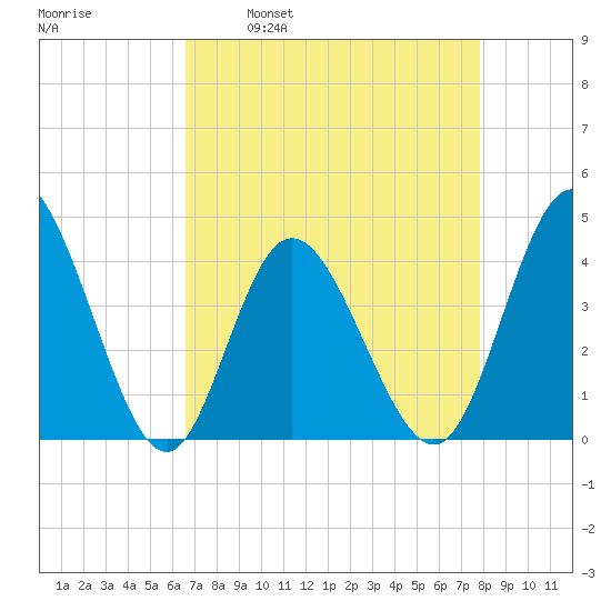 Little River Town tide chart for Wednesday, April 20, 2022