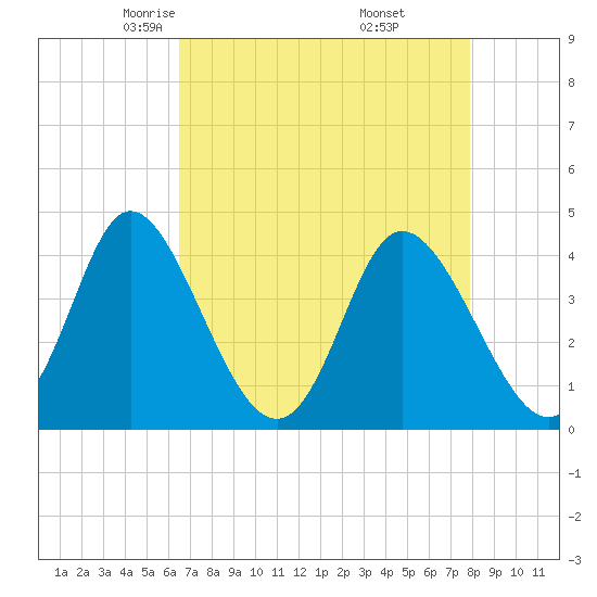 Little River Town tide chart for Monday, April 25, 2022