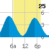 Little River Town tide chart for Monday, April 25, 2022