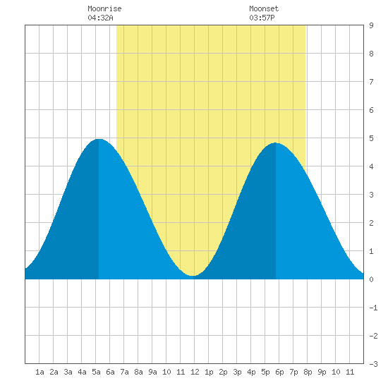 Little River Town tide chart for Tuesday, April 26, 2022
